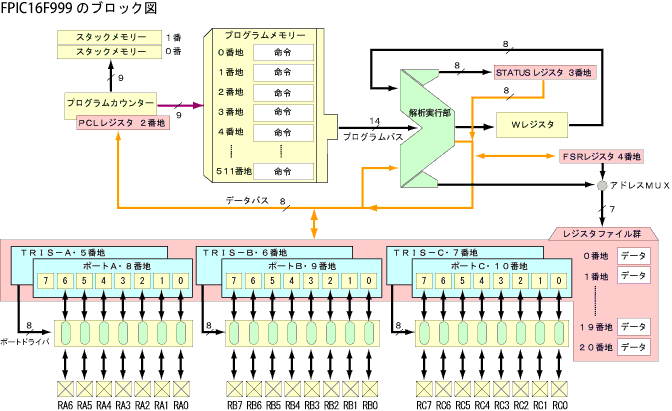 内部ブロック図