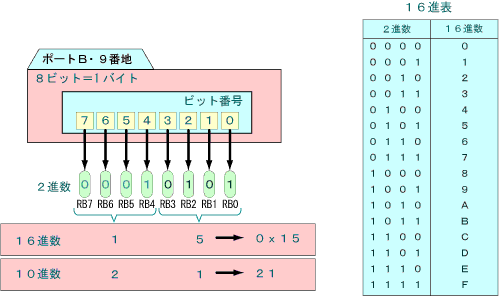 数値表現