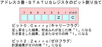 STATUS レジスタ