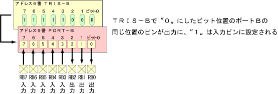 ポートB用・入出力設定 レジスタ