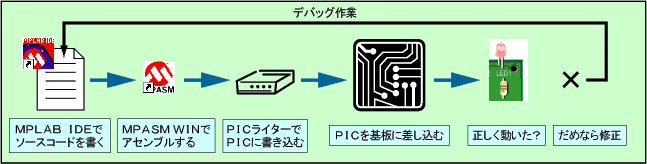 実際のPIC 開発の流れ